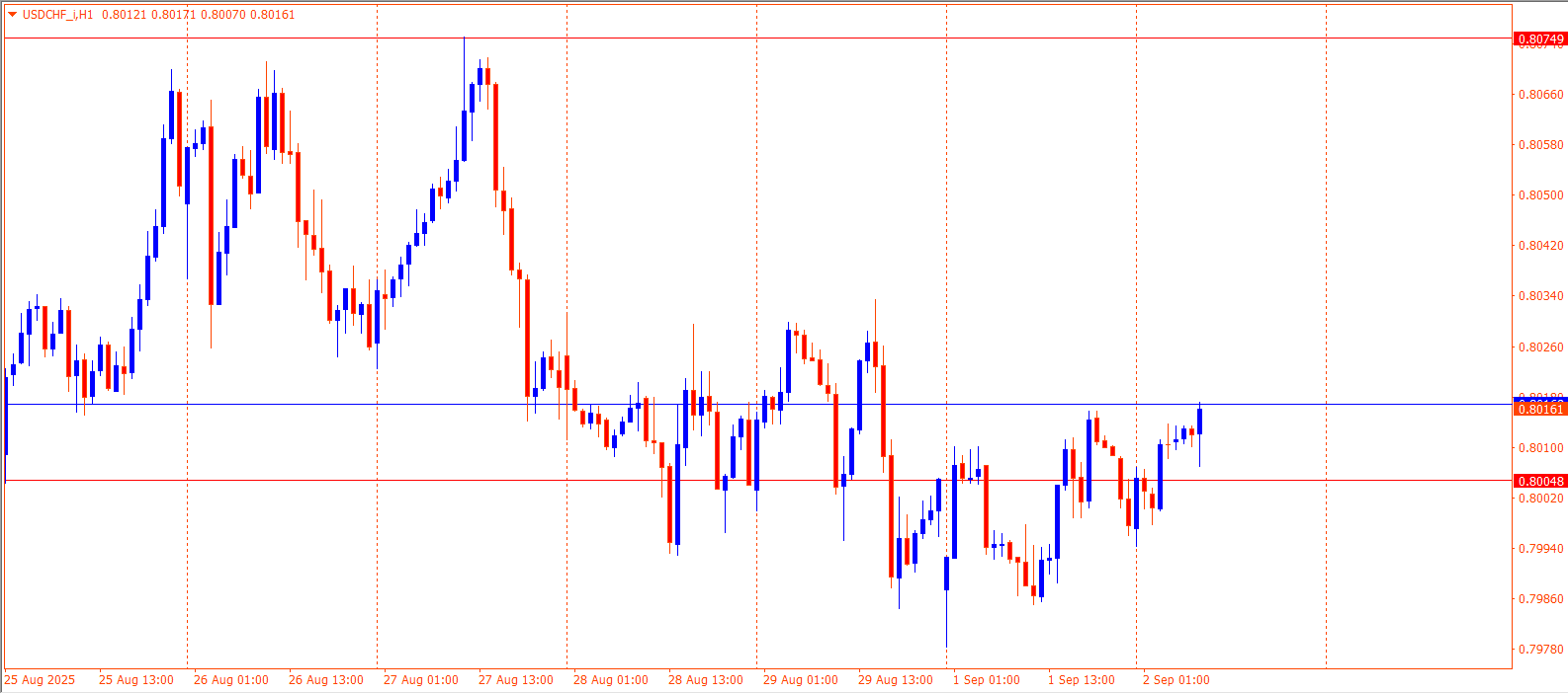 USDCHF